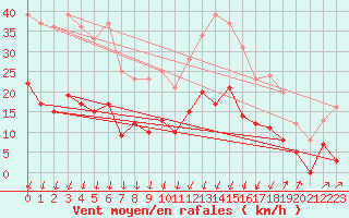 Courbe de la force du vent pour Formigures (66)