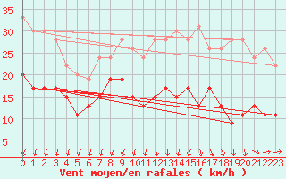 Courbe de la force du vent pour Bordeaux (33)