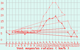 Courbe de la force du vent pour Hyres (83)