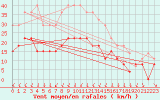 Courbe de la force du vent pour Montlimar (26)