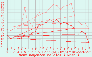 Courbe de la force du vent pour Calvi (2B)