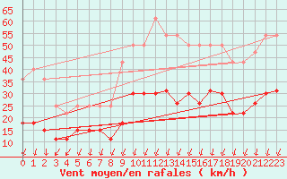 Courbe de la force du vent pour Montlimar (26)