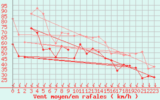 Courbe de la force du vent pour Porto-Vecchio (2A)