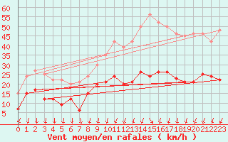 Courbe de la force du vent pour Formigures (66)