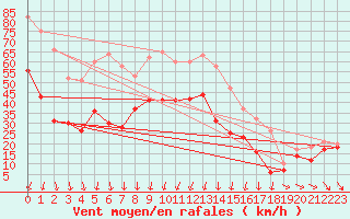 Courbe de la force du vent pour Alistro (2B)