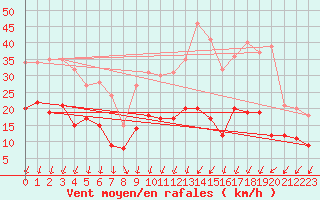 Courbe de la force du vent pour Saint-Quentin (02)