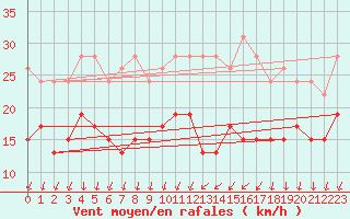 Courbe de la force du vent pour Ste (34)