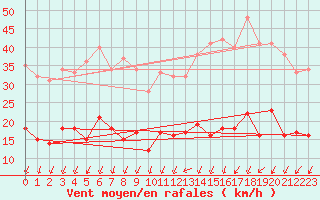 Courbe de la force du vent pour Paris - Montsouris (75)