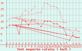 Courbe de la force du vent pour Bdarieux (34)