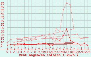 Courbe de la force du vent pour Port d