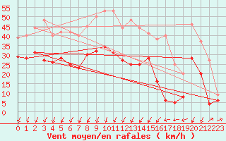 Courbe de la force du vent pour Waldmunchen