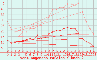 Courbe de la force du vent pour Thenon (24)