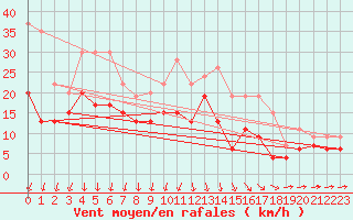 Courbe de la force du vent pour Dole-Tavaux (39)