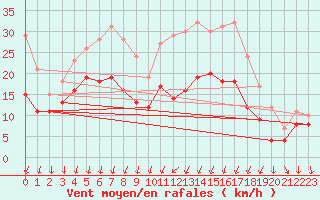 Courbe de la force du vent pour Blois (41)