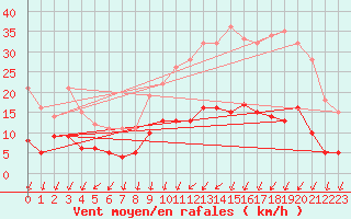 Courbe de la force du vent pour La Couronne (16)