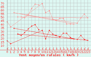 Courbe de la force du vent pour Saint-Auban (04)