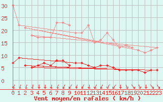 Courbe de la force du vent pour Carlsfeld