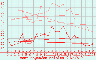 Courbe de la force du vent pour Montlimar (26)