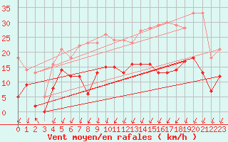 Courbe de la force du vent pour Montlimar (26)