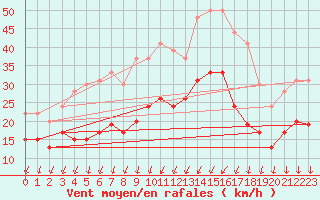 Courbe de la force du vent pour Chteaudun (28)