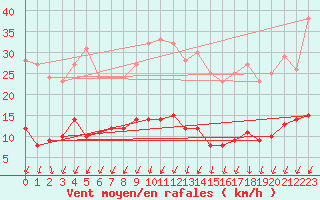 Courbe de la force du vent pour Mont-Saint-Vincent (71)