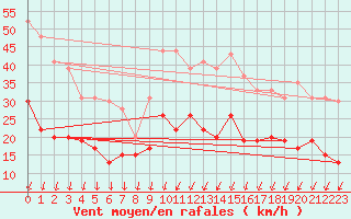 Courbe de la force du vent pour Nmes - Garons (30)