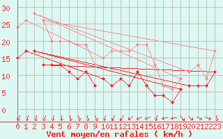 Courbe de la force du vent pour Antibes (06)