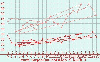 Courbe de la force du vent pour Landos-Charbon (43)