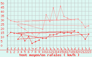 Courbe de la force du vent pour Annecy (74)