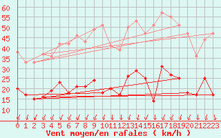 Courbe de la force du vent pour Formigures (66)