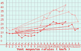 Courbe de la force du vent pour Brest (29)