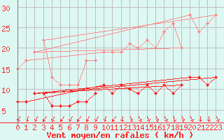 Courbe de la force du vent pour Trappes (78)