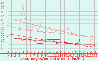 Courbe de la force du vent pour Roissy (95)