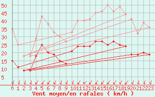 Courbe de la force du vent pour Rennes (35)