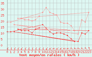 Courbe de la force du vent pour Ste (34)