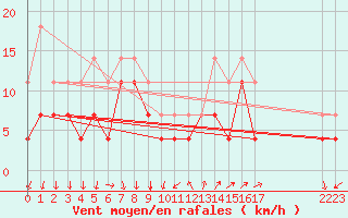 Courbe de la force du vent pour Buzenol (Be)