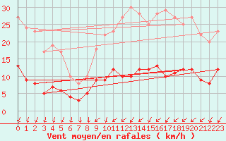 Courbe de la force du vent pour Tours (37)