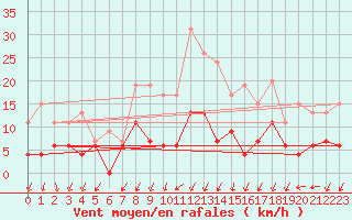 Courbe de la force du vent pour Saint-Auban (04)