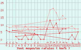 Courbe de la force du vent pour Annecy (74)
