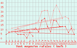 Courbe de la force du vent pour Alenon (61)