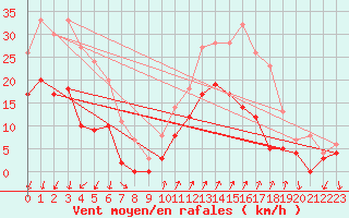 Courbe de la force du vent pour Embrun (05)