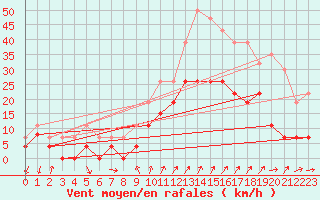 Courbe de la force du vent pour Embrun (05)