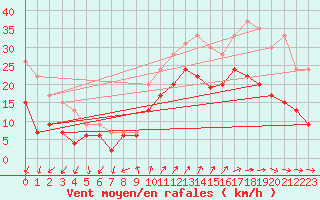 Courbe de la force du vent pour Saint-Nazaire (44)