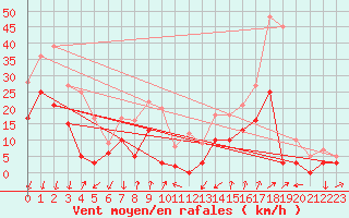 Courbe de la force du vent pour Embrun (05)