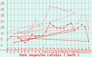 Courbe de la force du vent pour Coburg