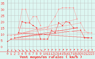 Courbe de la force du vent pour Mont-Aigoual (30)