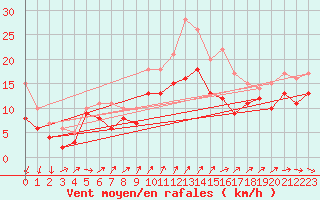 Courbe de la force du vent pour Chlons-en-Champagne (51)