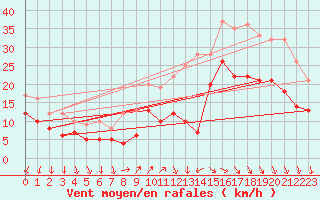 Courbe de la force du vent pour Cazaux (33)
