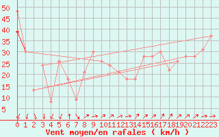 Courbe de la force du vent pour la bouée 62170