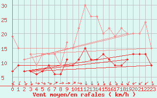 Courbe de la force du vent pour Orly (91)